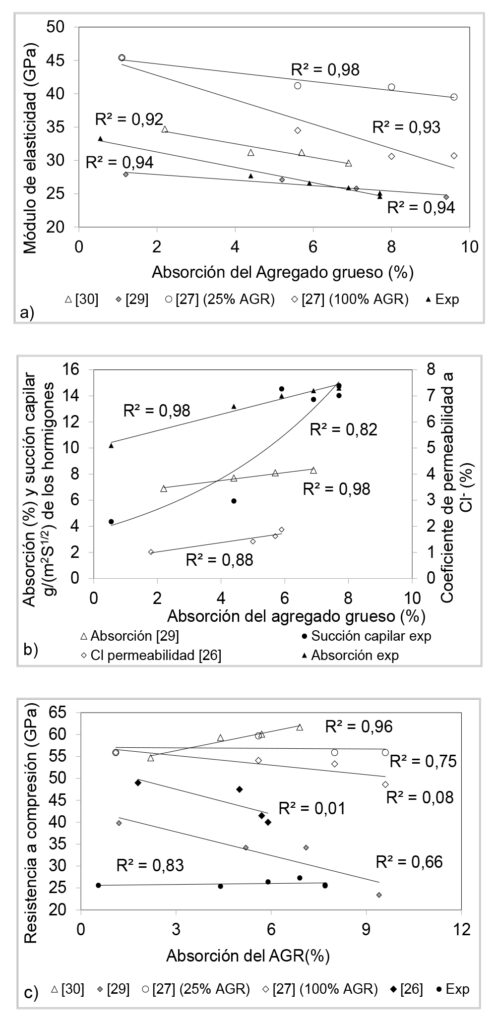 Figura 7. a) Absorción y densidad y b) velocidad de succión capilar de los hormigones en estudio.