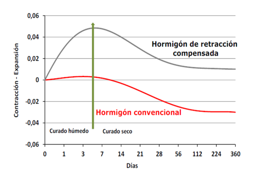 Figura 1. Cambios dimensionales de un HRC y de un hormigón convencional.