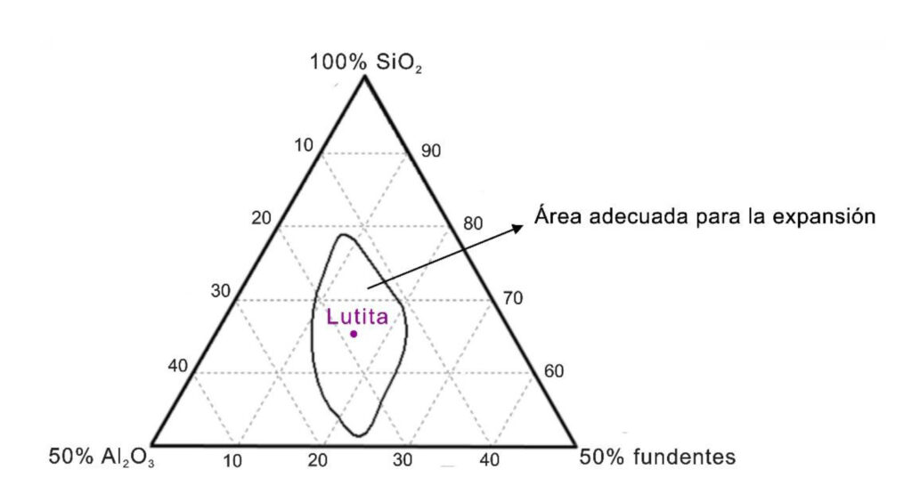 Figura 2. Representación de la composición de la lutita en el diagrama de Riley [18].