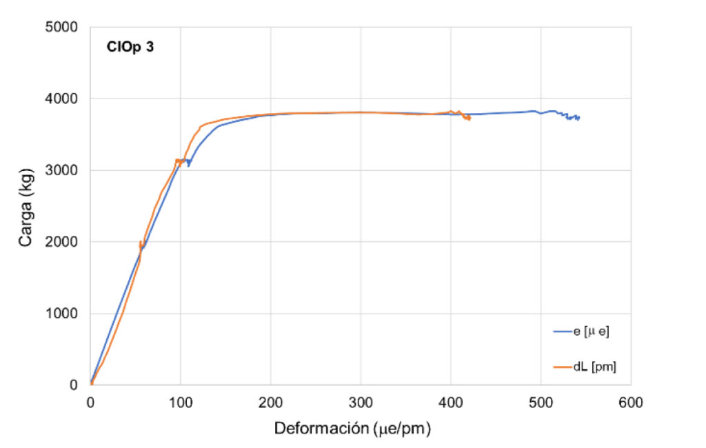Figura 10. Curvas carga-deformación LVDT (e) / deformación sensor óptico (dL).
