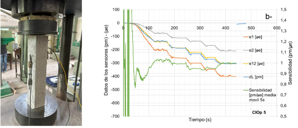 Figura 11. a- Ensayo de compresión. b- Gráficos dL, e1, e2 y sensibilidad en función del tiempo obtenidos a partir del ensayo de compresión.