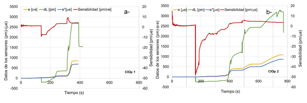 Figura 4. Gráficos e, e*, dL y sensibilidad en función del tiempo obtenidos a partir de los ensayos de flexión. a- Probeta CIOp1. b- Probeta CIOp2.