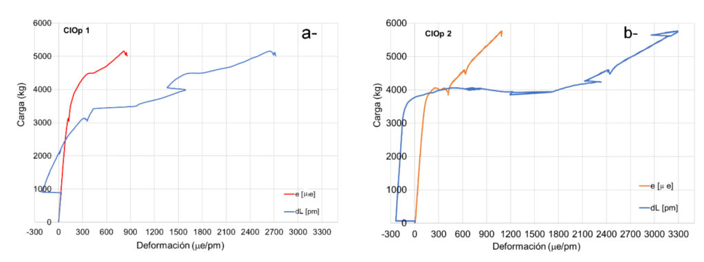 Figura 5. Gráficos carga-deformación LVDT (e) / deformación sensor óptico (dL). a- Probeta CIOp1. b- Probeta CIOp2.