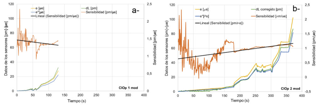 Figura 6. Gráficos e, e*, dL y sensibilidad en función del tiempo obtenidos a partir de los ensayos de flexión. a- Probeta CIOp1. b- Probeta CIOp2.