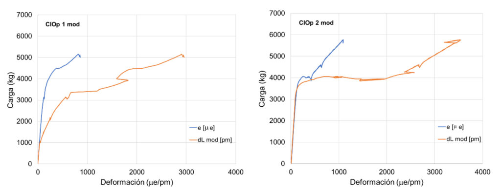Figura 7. Gráficos carga-deformación LVDT (e) / deformación sensor óptico (dL). a- Probeta CIOp1. b- Probeta CIOp2.