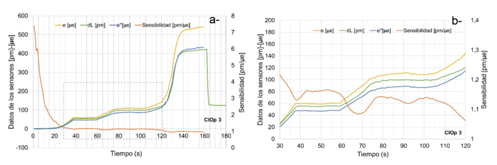 Figura 9. Gráficos e, e*, dL y sensibilidad en función del tiempo obtenidos a partir de los ensayos de flexión. a-Curva completa. b- Zoom de la curva a-.