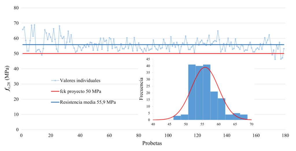 Figura 1. Gráfico de valores individuales en función de los resultados de resistencia a compresión del hormigón a los 28 días de edad y su histograma correspondiente.