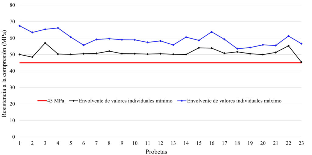 Figura 2. Envolvente de resistencia a compresión de valores individuales, ACI 318-25 [3].