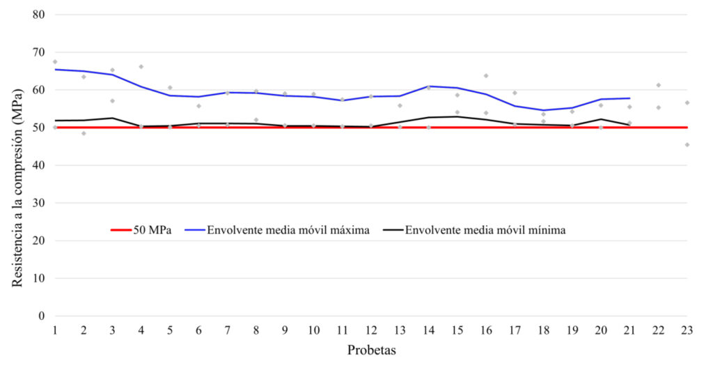 Figura 3. Envolvente de la media móvil de 3 valores consecutivos a lo largo del período de producción, ACI 318-25 [3].