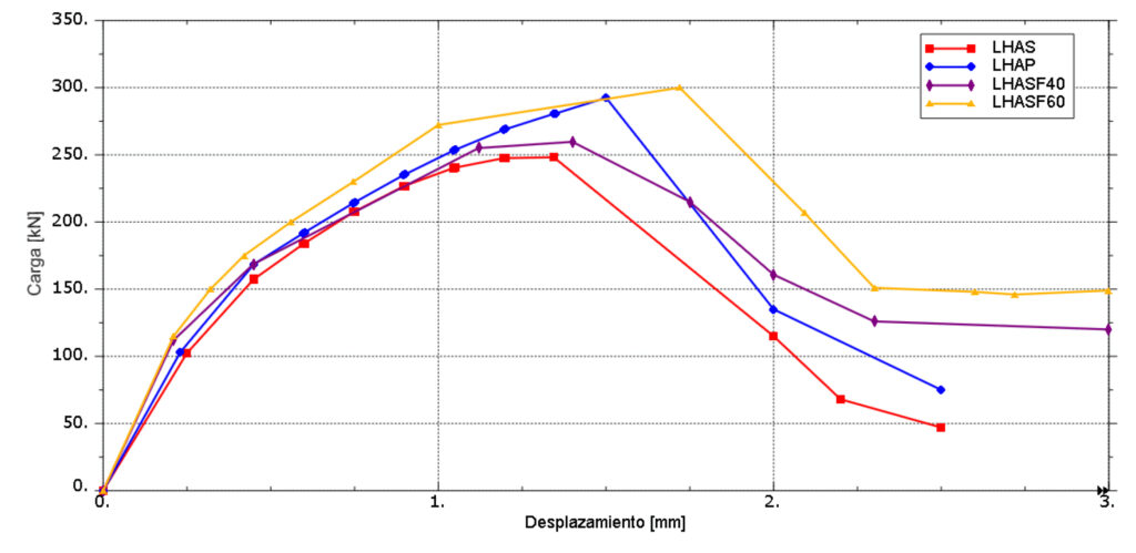 Figura 10. Curvas carga-desplazamiento de losas, obtenidas en simulación numérica