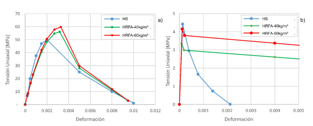 Figura 6. Curva de tensión-deformación adoptada en el modelo CDP: a) compresión uniaxial; b) tracción uniaxial