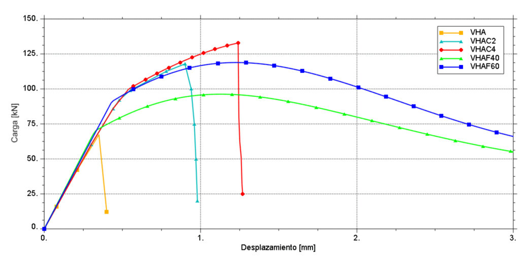 Figura 9. Curvas carga-desplazamiento de vigas.