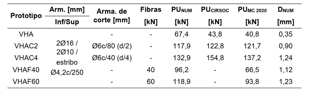 Tabla 2. Prototipos de vigas. Valores de diseño, carga y desplazamiento.