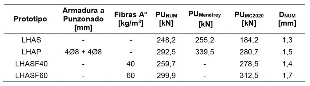 Tabla 3. Prototipos y valores de carga última (PU) y desplazamiento (D), para losas.