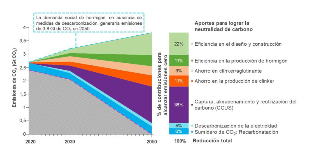 Figura 1. Acciones a implementar para alcanzar la carbono-neutralidad al año 2050. (Adaptado de [7])