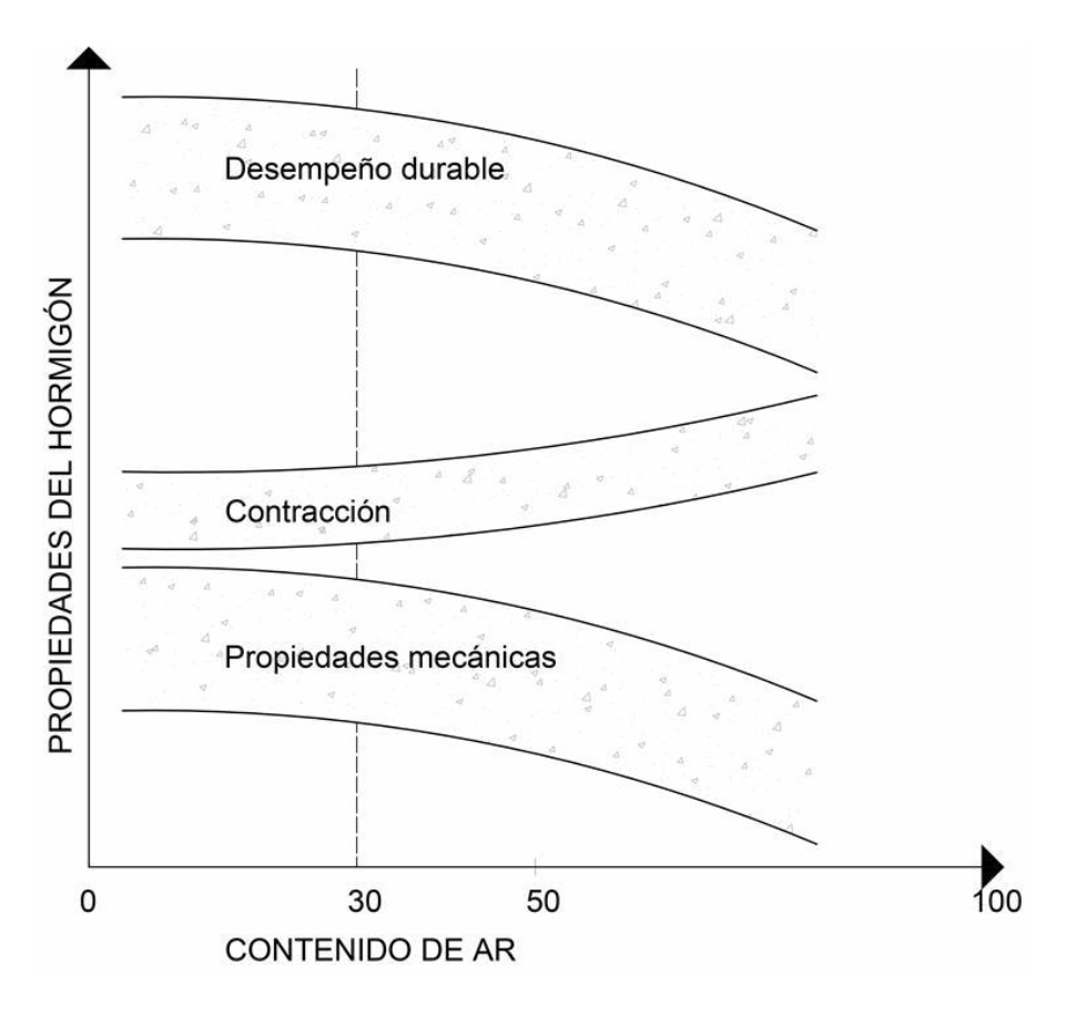 Figura 10. Variación en las propiedades del hormigón en función del contenido de agregado reciclado (AR). (Fuente: [91])