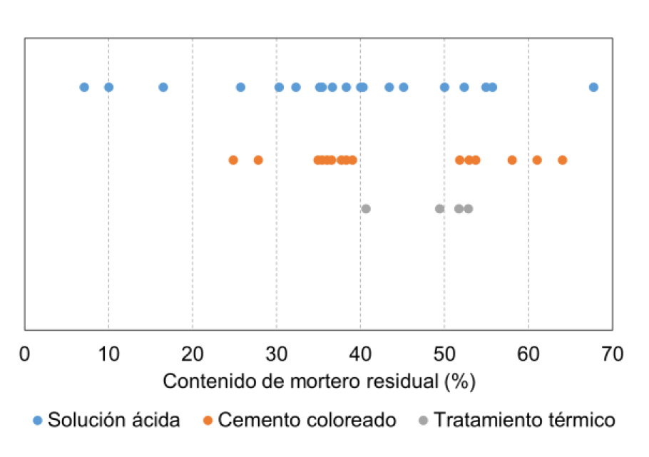 Figura 2. Contenido de mortero en función del método de procesamiento. (Adaptado de [33])