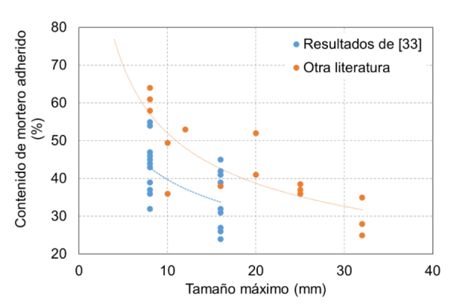 Figura 3. Variación del contenido de mortero residual con el tamaño máximo del agregado. (Adaptado de [33])