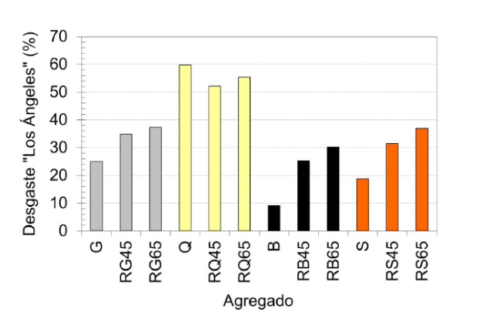 Figura 5. Desgaste “Los Ángeles” en AGR con diferentes AGN.