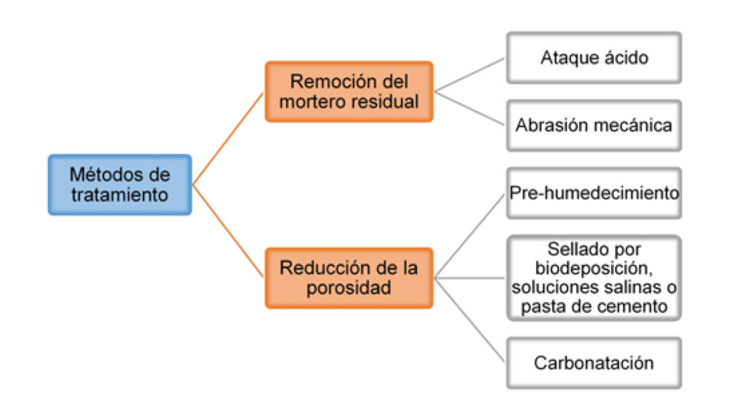 Figura 6. Tratamientos de mejora de propiedades de los agregados reciclados. (Adaptado de [37])
