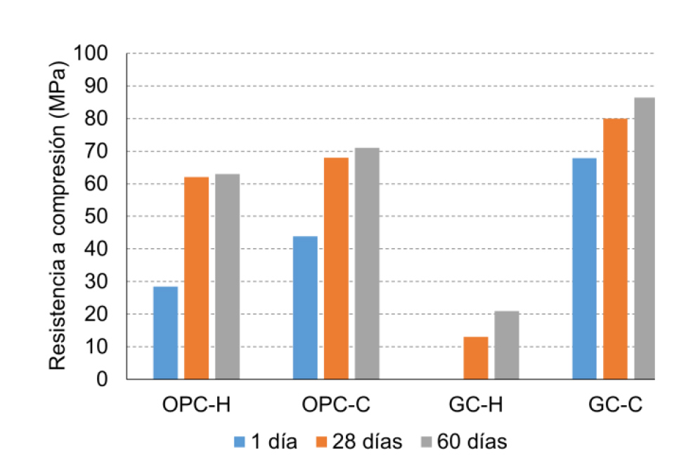 Figura 7. Resistencia a compresión de pastas con curado normalizado y con secuestro de CO2. (Adaptado de [81])