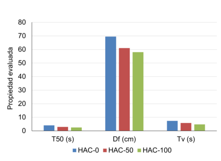 Figura 8. Propiedades en estado fresco de hormigones autocompactantes con PR. T50 (s): tiempo de extendido a 50 cm; Df (cm): diámetro final; Tv (s): tiempo de pasaje en el embudo en V. (Adaptado de [68]).