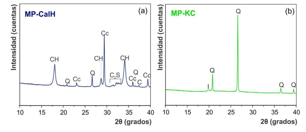 Figura 1. Difractogramas de las materias primas: (a) cal hidráulica (MP-CalH) y (b) arcilla caolinítica calcinada (MP-KC). CH: portlandita; Q: cuarzo; Cc: calcita; C2S: silicato di cálcico; CaO: óxido de calcio; I: illita.