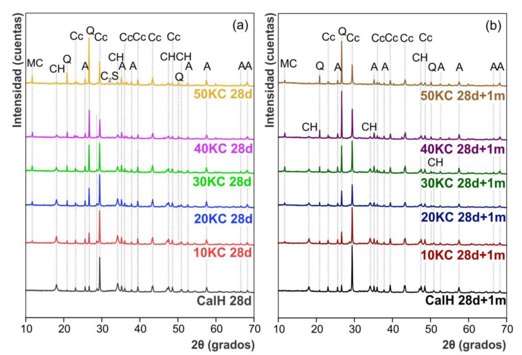 Figura 3. Difractogramas de las pastas hidratadas y carbonatadas: (a) 28 días y (b) 28 días y un mes carbonatación. MC: monocarboaluminato cálcico, 3CaO.Al2O3.CaCO3.11H2O; CH: portlandita, Ca(OH)2; Q: cuarzo, SiO2; Cc: calcita, CaCO3; A: corindón, Al2O3; C2S: silicato di cálcico, 2CaO.SiO2.