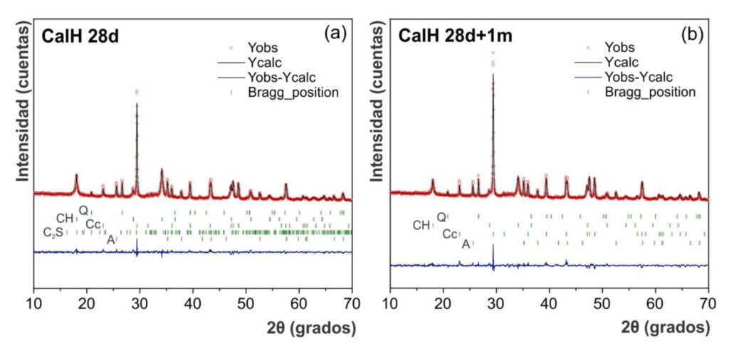 Figura 4. Difractograma refinado de las pastas de CalH: (a) 28 días y (b) 28 días y un mes carbonatación.