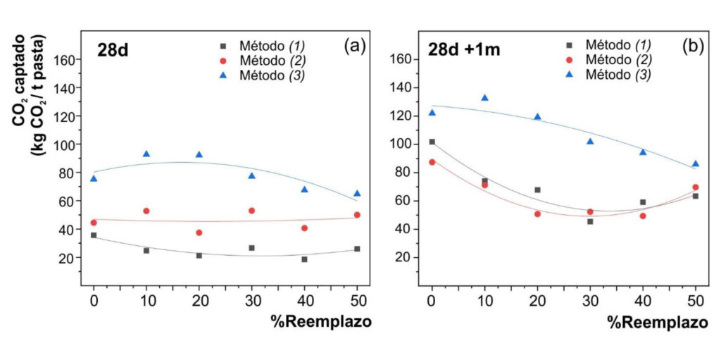 Figura 7. CO2 captado para cada método en función del porcentaje de arcilla de reemplazo en las pastas hidratadas y carbonatadas: (a) 28 días y (b) 28 días y un mes carbonatación.