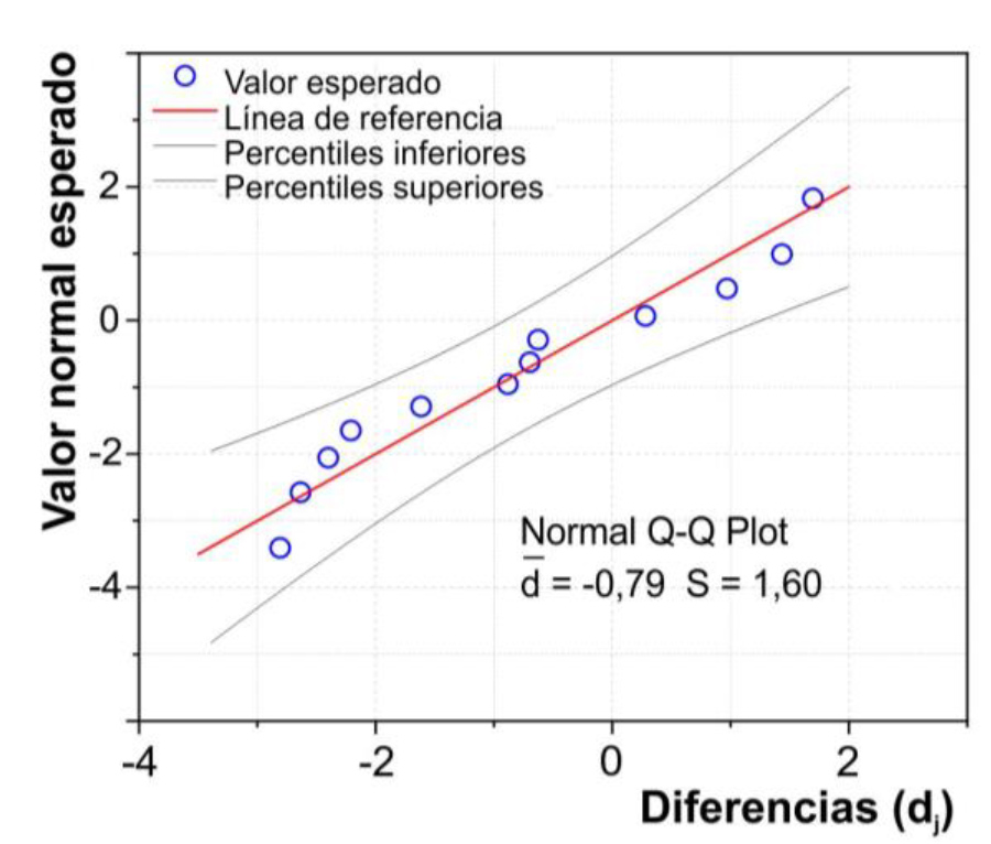 Figura 8. Gráfico Q-Q normal de las diferencias