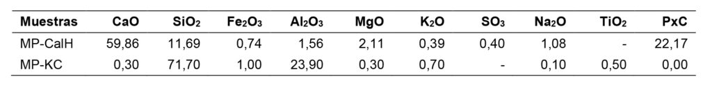 Tabla 1. Composición química de las materias primas en porcentaje en masa y pérdida de masa por calcinación (PxC).