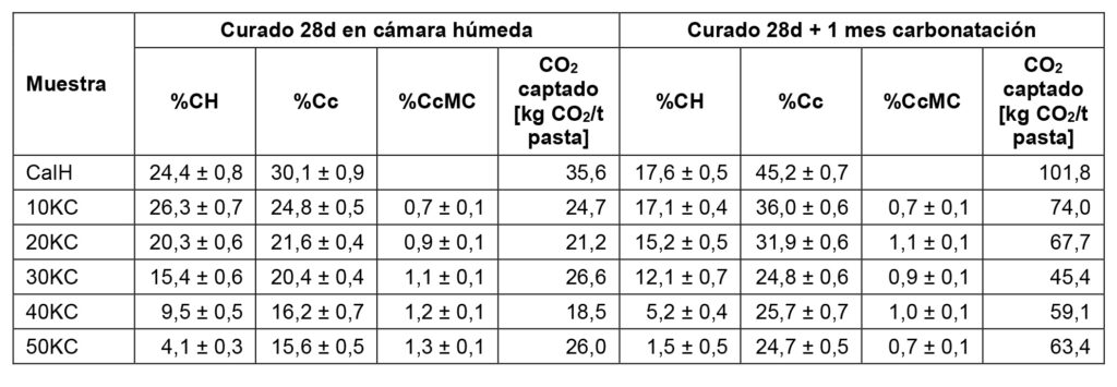 Tabla 2. Porcentaje en masa obtenido a partir de método de Rietveld con patrón interno y CO2 captado (método 1).