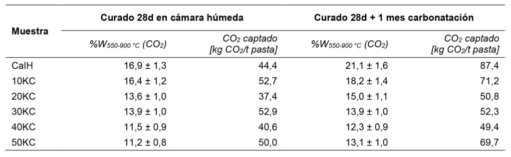 Tabla 3. Pérdida de masa y CO2 capado obtenidos mediante ATD-TG (método 2).