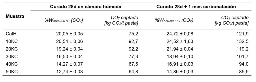 Tabla 4. Pérdida de masa CO2 captado obtenidos mediante pérdida por calcinación en mufla (método 3)