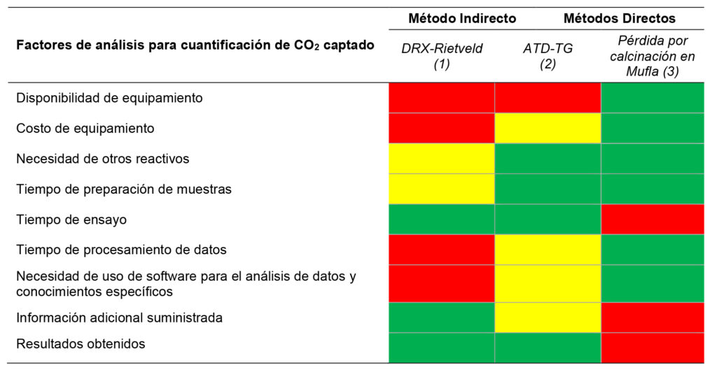 Tabla 5. Matriz de impacto para la comparación entre métodos.